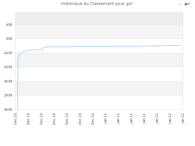 Historique du Classement pour gxr