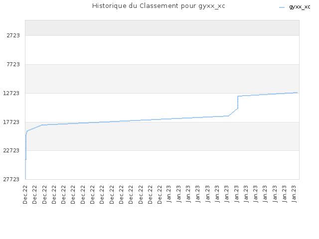 Historique du Classement pour gyxx_xc