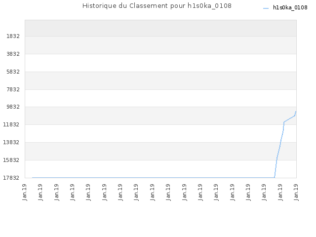 Historique du Classement pour h1s0ka_0108