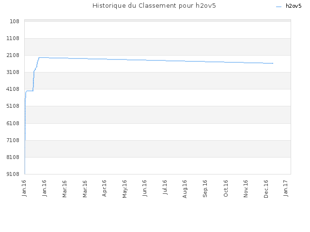 Historique du Classement pour h2ov5