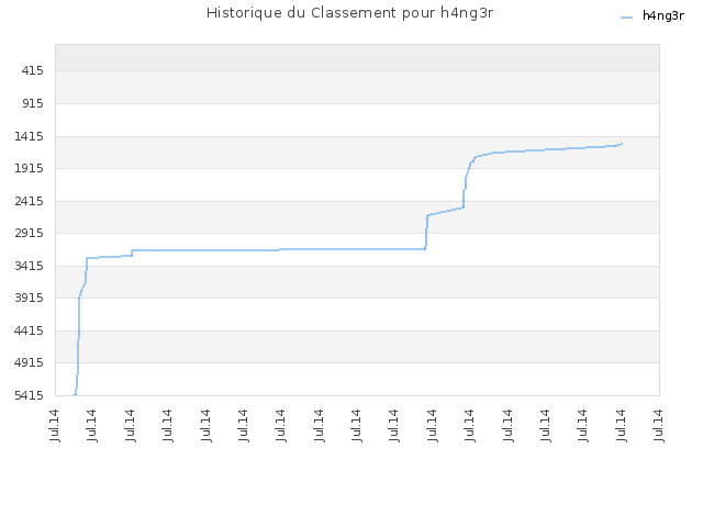 Historique du Classement pour h4ng3r