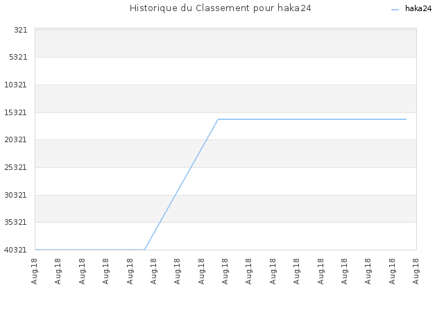 Historique du Classement pour haka24