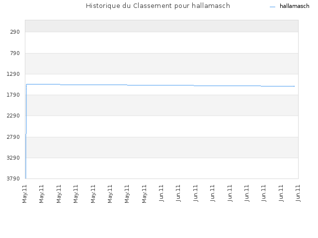 Historique du Classement pour hallamasch