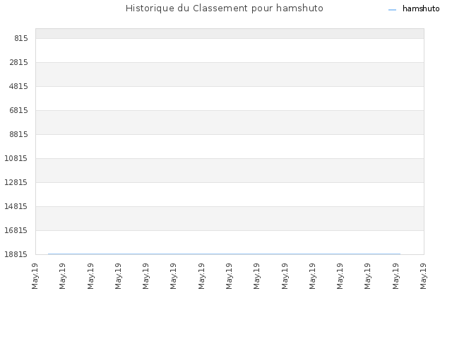 Historique du Classement pour hamshuto