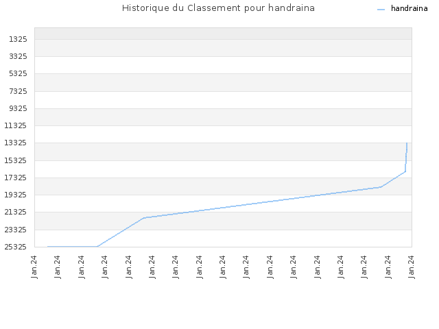 Historique du Classement pour handraina