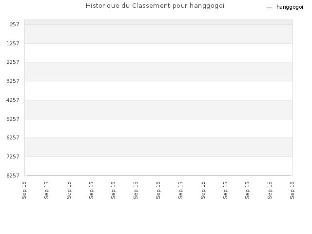 Historique du Classement pour hanggogoi