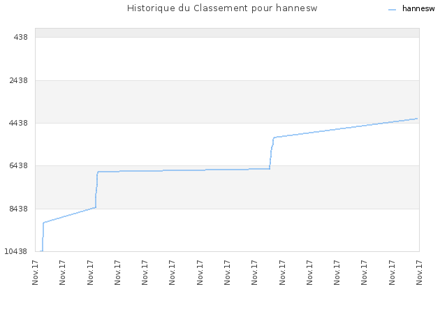 Historique du Classement pour hannesw