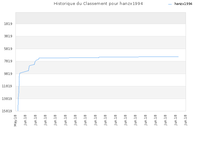 Historique du Classement pour hanzx1994