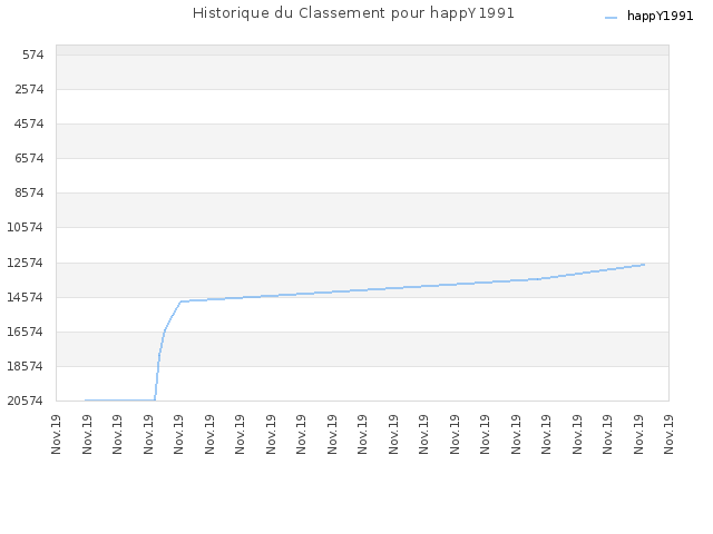 Historique du Classement pour happY1991