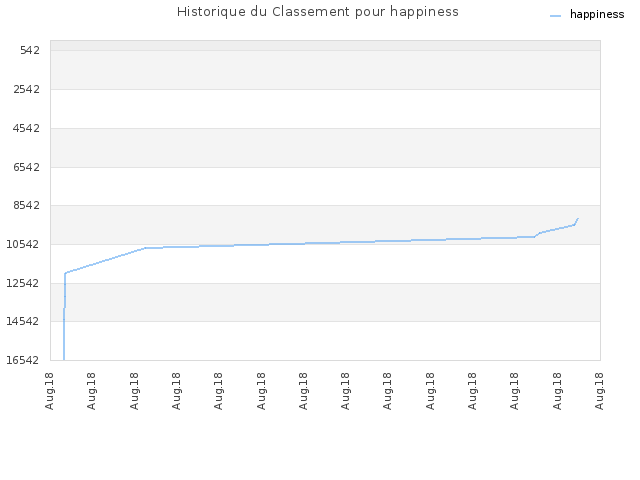 Historique du Classement pour happiness