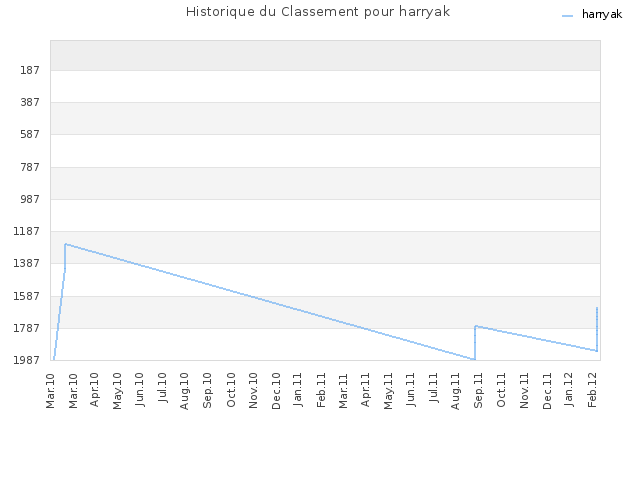 Historique du Classement pour harryak