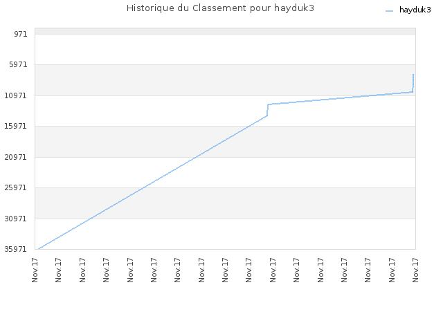 Historique du Classement pour hayduk3
