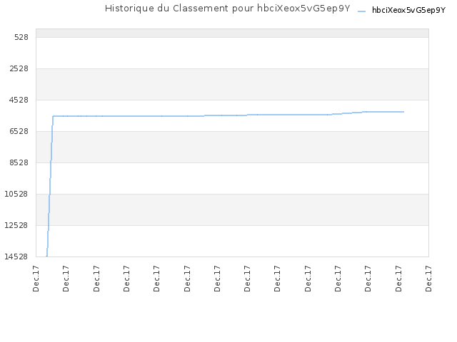 Historique du Classement pour hbciXeox5vG5ep9Y