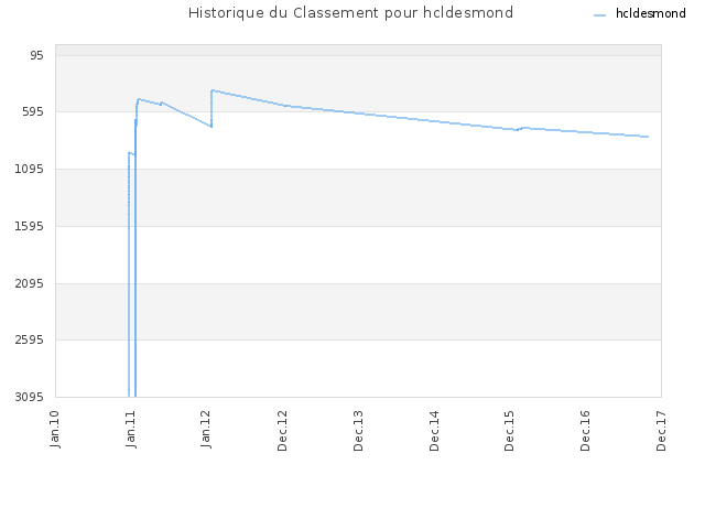 Historique du Classement pour hcldesmond