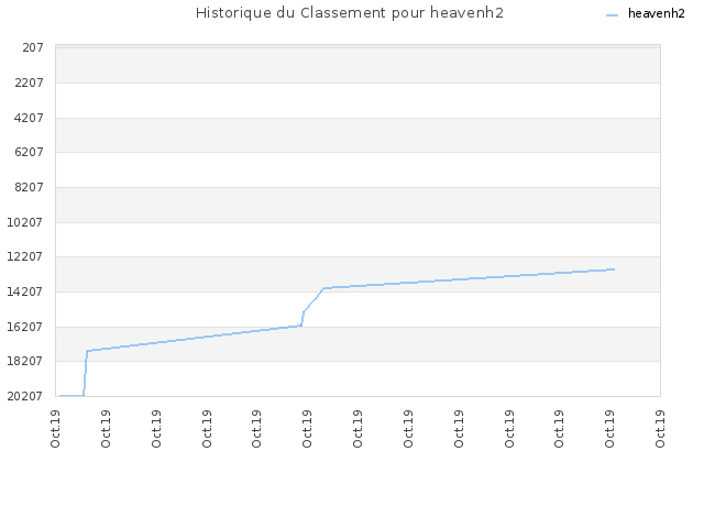 Historique du Classement pour heavenh2