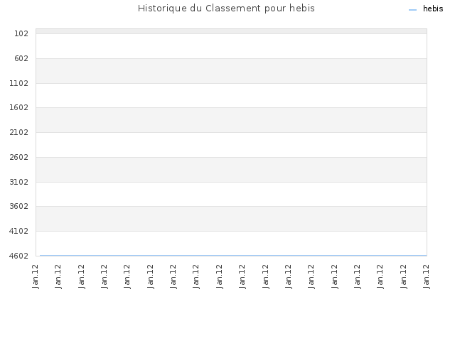 Historique du Classement pour hebis