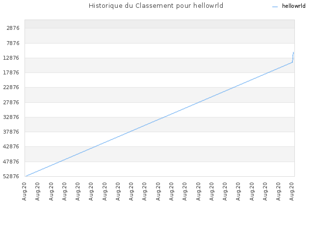 Historique du Classement pour hellowrld