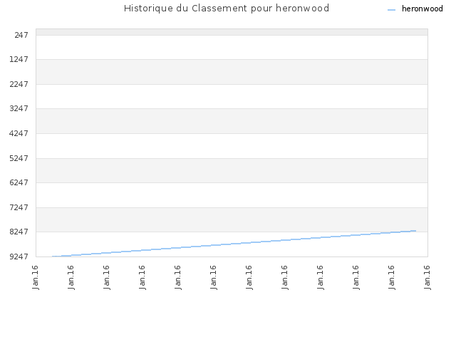 Historique du Classement pour heronwood