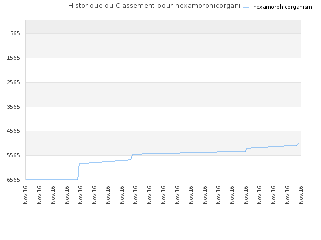 Historique du Classement pour hexamorphicorganism