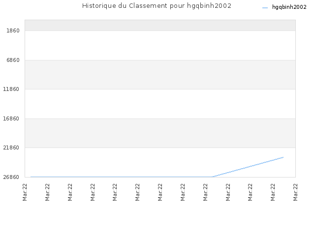 Historique du Classement pour hgqbinh2002