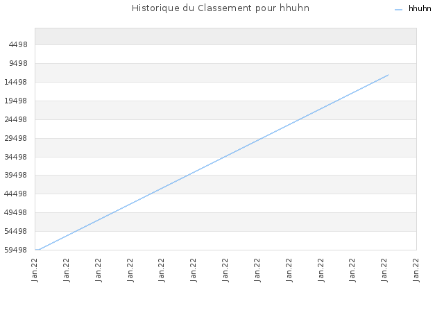 Historique du Classement pour hhuhn