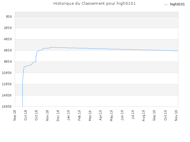 Historique du Classement pour high0101