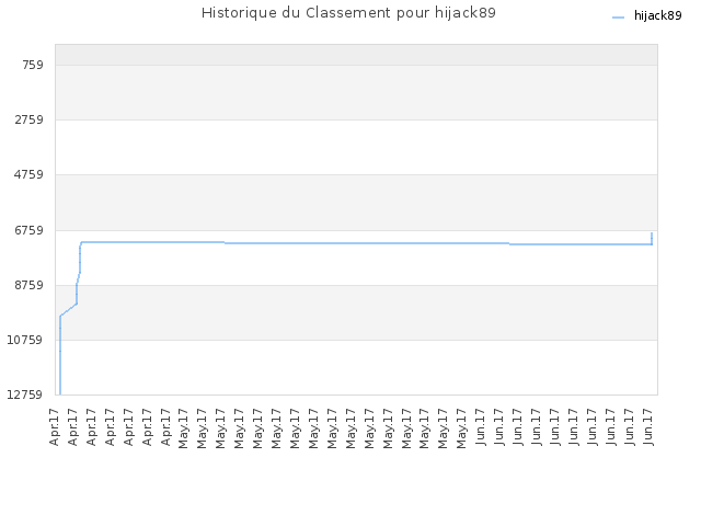 Historique du Classement pour hijack89