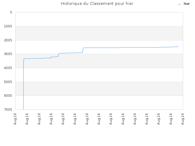 Historique du Classement pour hisr