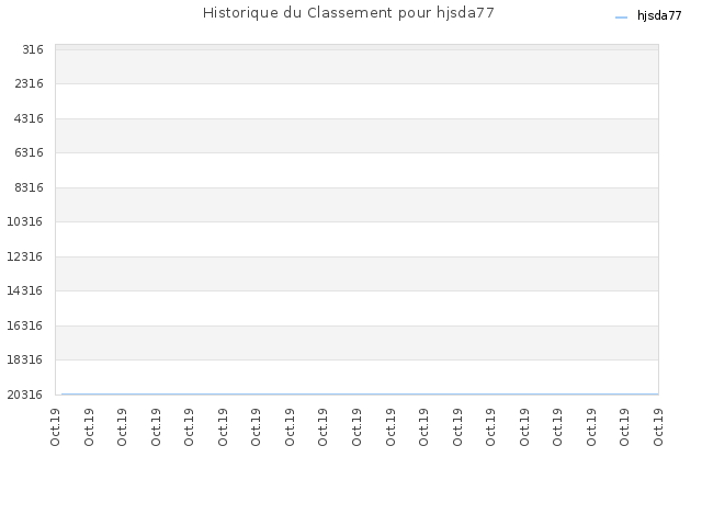 Historique du Classement pour hjsda77