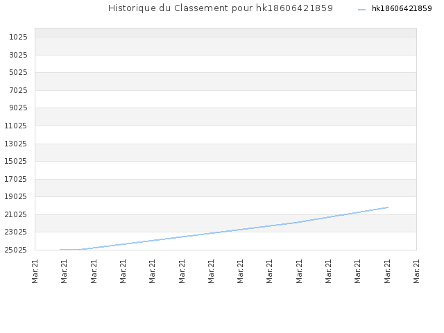 Historique du Classement pour hk18606421859