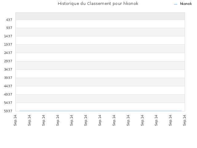 Historique du Classement pour hkonok