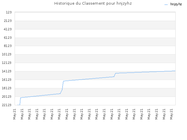 Historique du Classement pour hnjzyhz