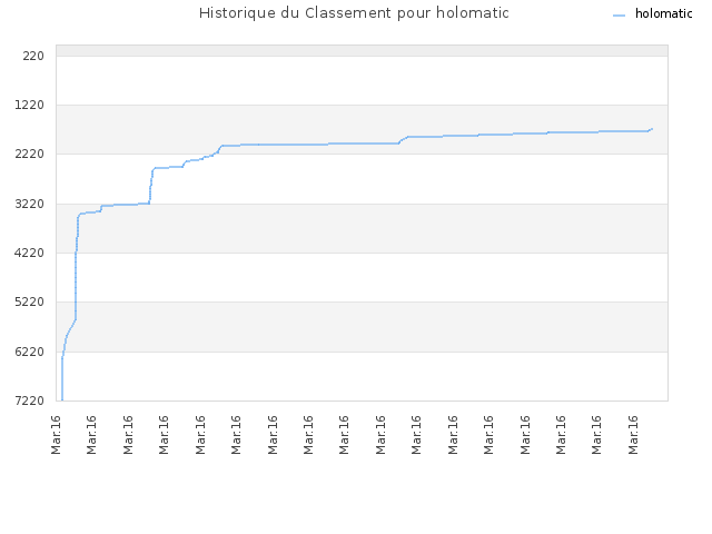 Historique du Classement pour holomatic