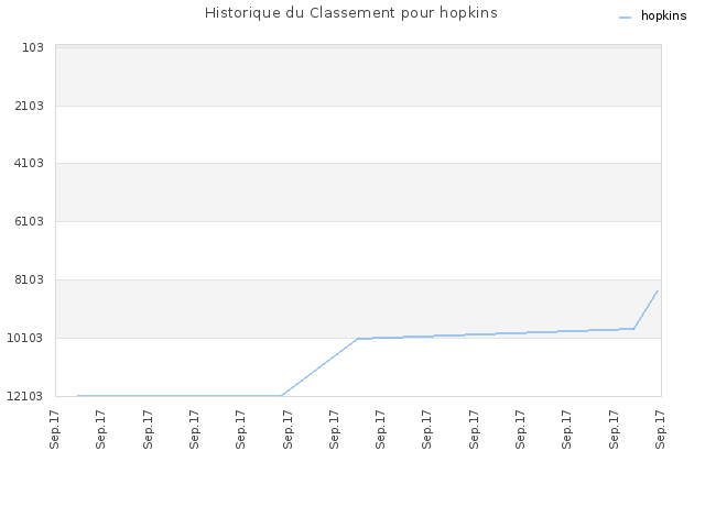 Historique du Classement pour hopkins