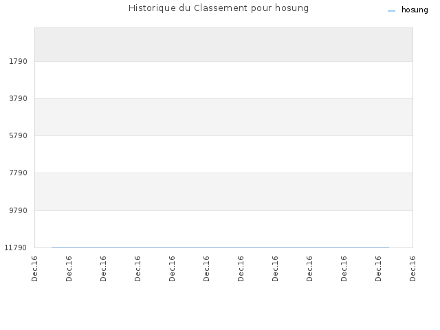 Historique du Classement pour hosung