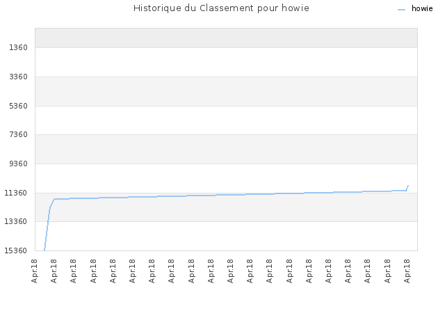 Historique du Classement pour howie