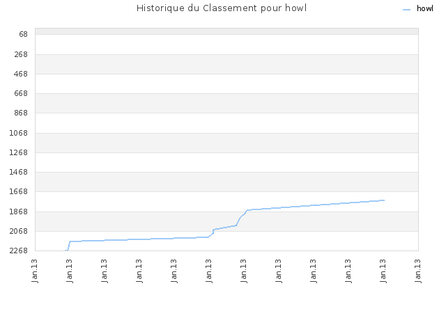 Historique du Classement pour howl