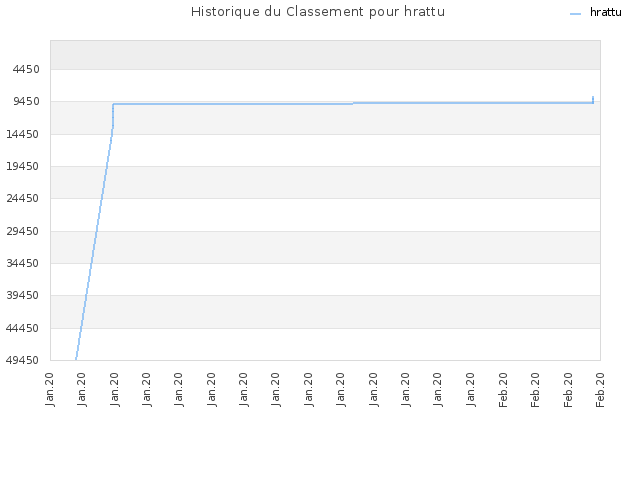 Historique du Classement pour hrattu