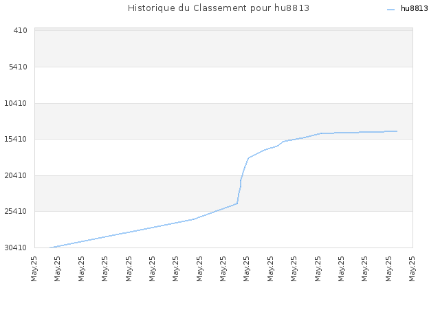 Historique du Classement pour hu8813