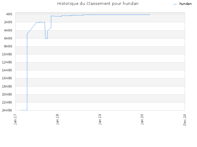 Historique du Classement pour hundan