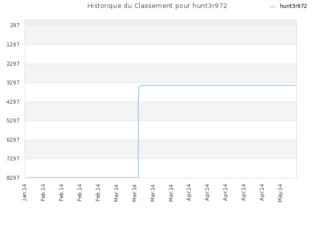 Historique du Classement pour hunt3r972