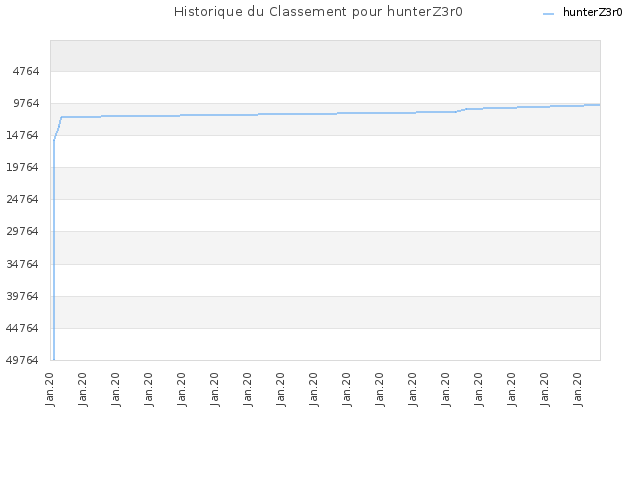 Historique du Classement pour hunterZ3r0