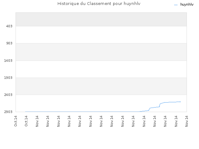 Historique du Classement pour huynhlv