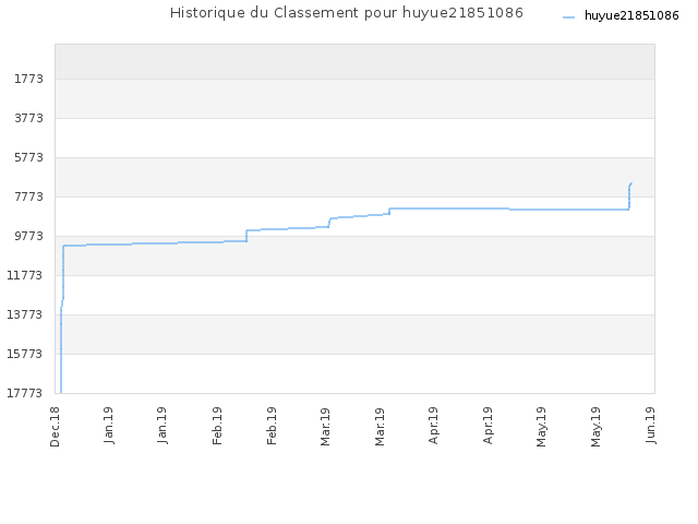 Historique du Classement pour huyue21851086