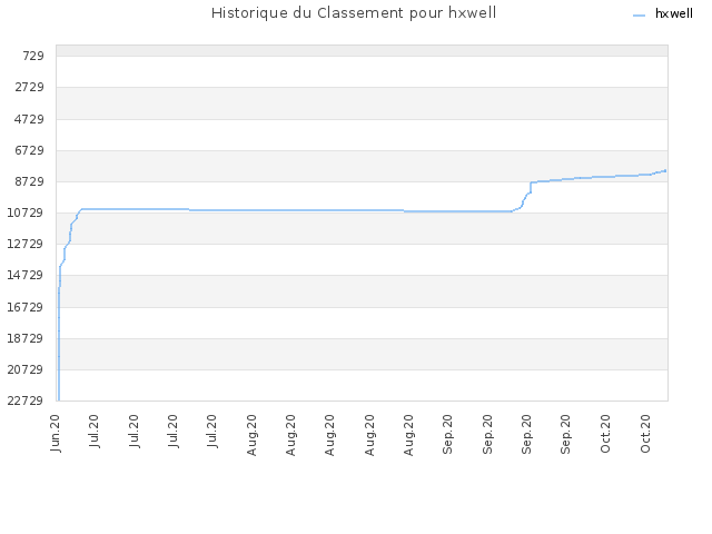 Historique du Classement pour hxwell