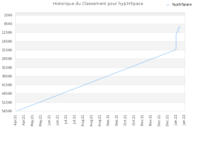 Historique du Classement pour hyp3r5pace