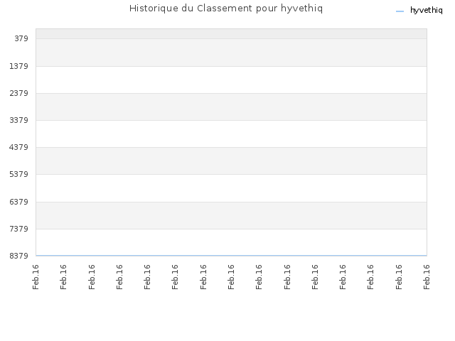 Historique du Classement pour hyvethiq