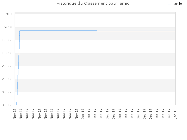 Historique du Classement pour iamio