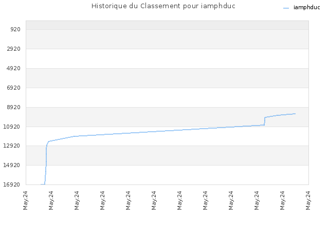 Historique du Classement pour iamphduc