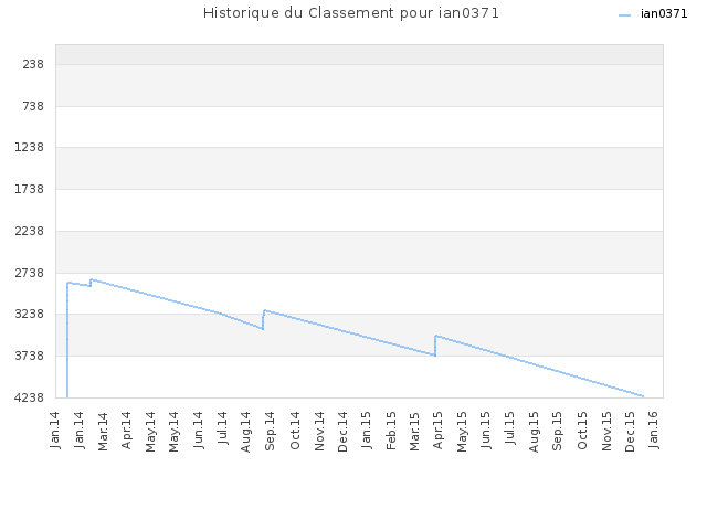 Historique du Classement pour ian0371